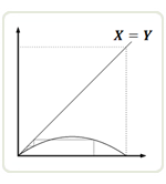 al Origen debajo de X = Y